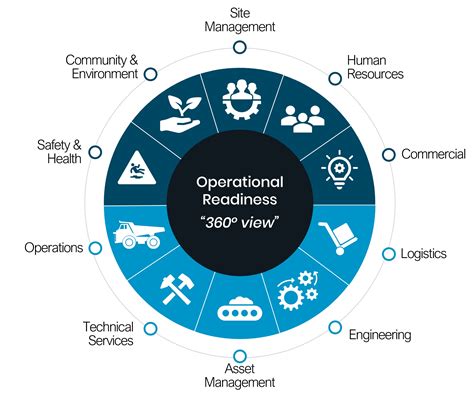 Operations 360 .